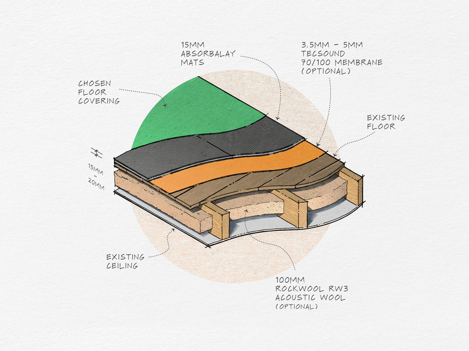 Absorbalay High Impact Floor Solution