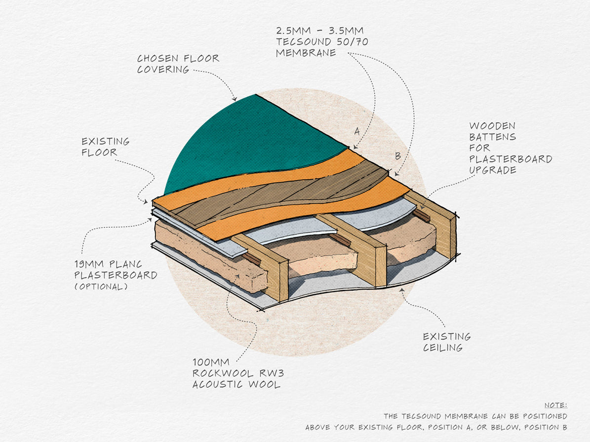 Below Floorboards Soundproofing Effective under floor solution